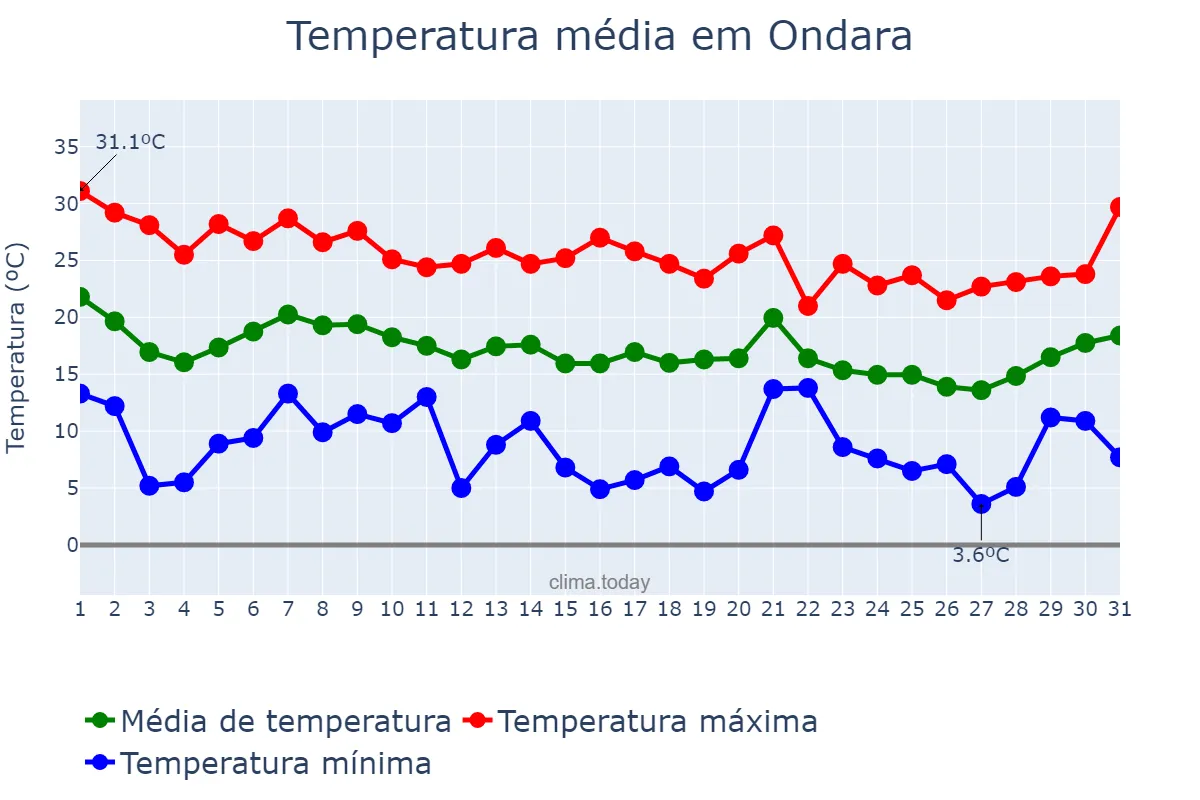 Temperatura em outubro em Ondara, Valencia, ES