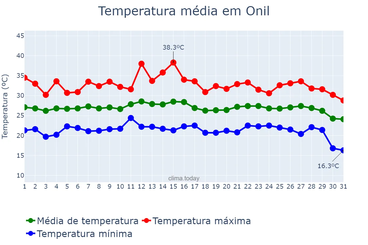 Temperatura em agosto em Onil, Valencia, ES