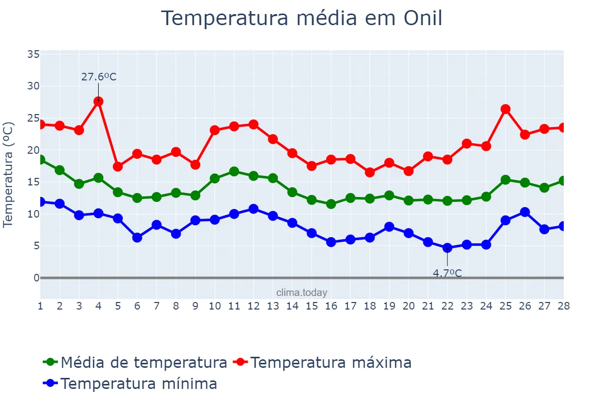 Temperatura em fevereiro em Onil, Valencia, ES