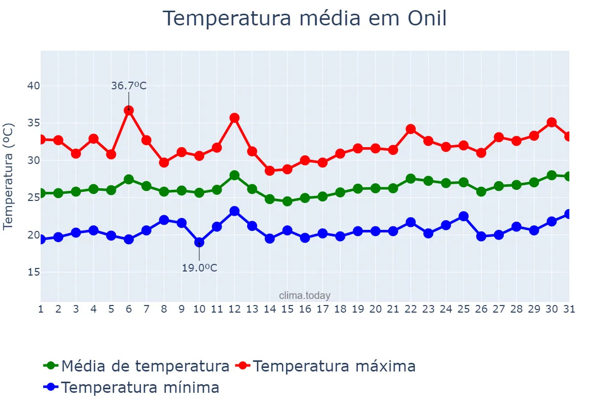 Temperatura em julho em Onil, Valencia, ES