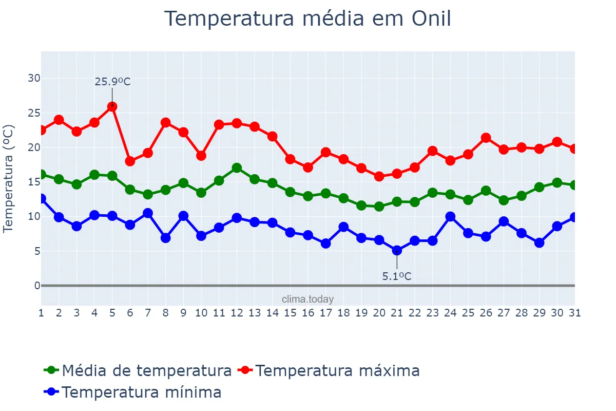 Temperatura em marco em Onil, Valencia, ES