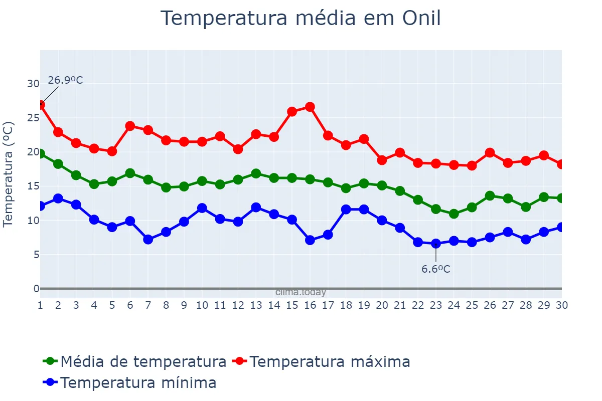 Temperatura em novembro em Onil, Valencia, ES