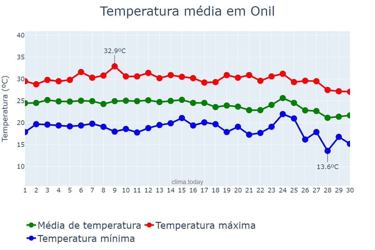 Temperatura em setembro em Onil, Valencia, ES