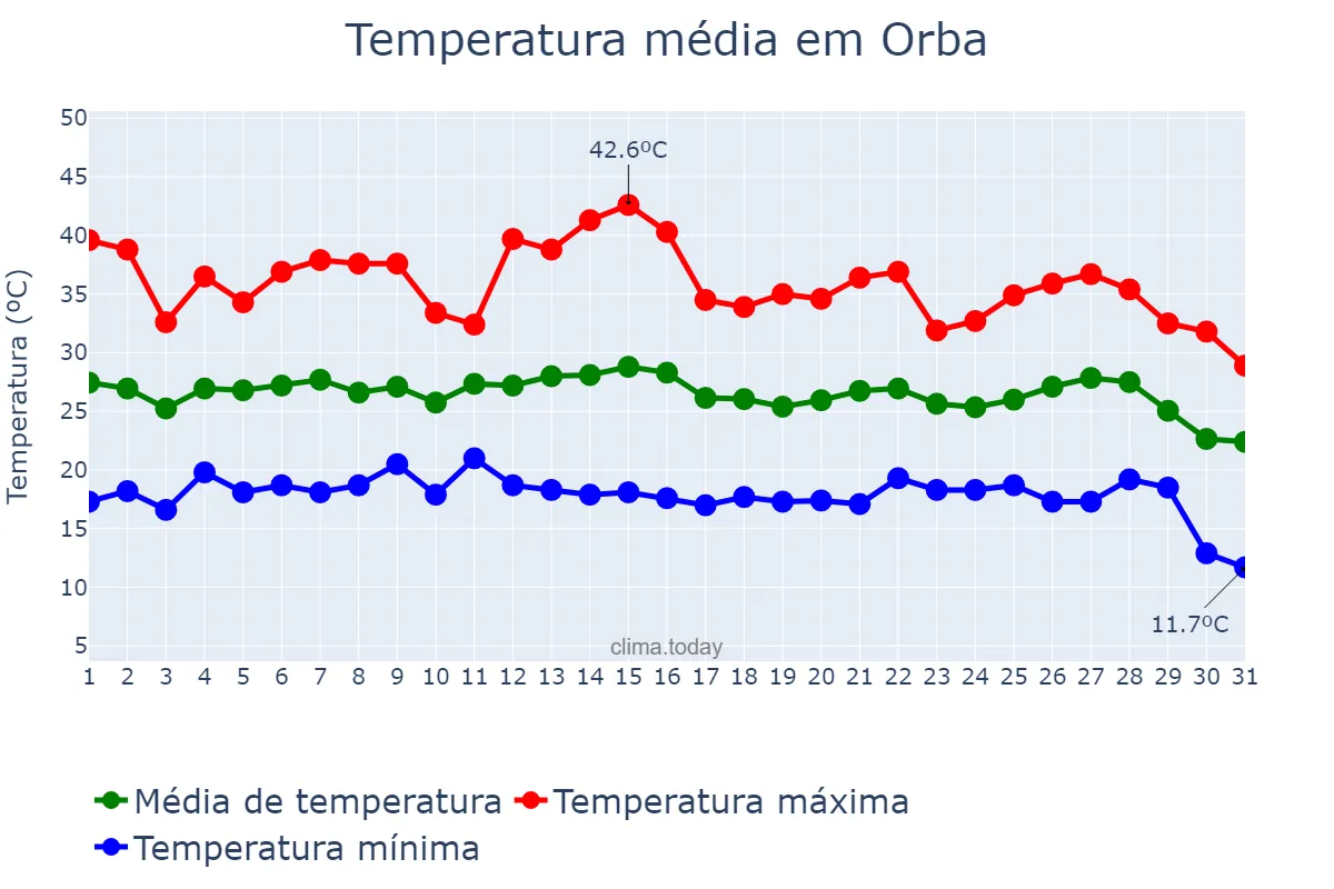 Temperatura em agosto em Orba, Valencia, ES
