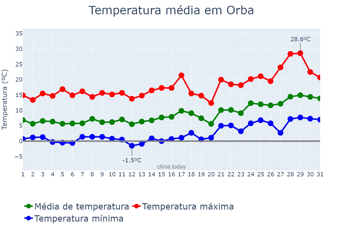 Temperatura em janeiro em Orba, Valencia, ES