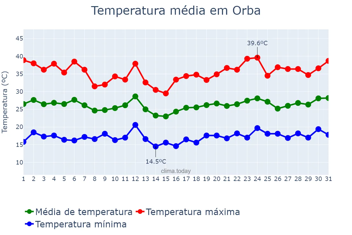 Temperatura em julho em Orba, Valencia, ES