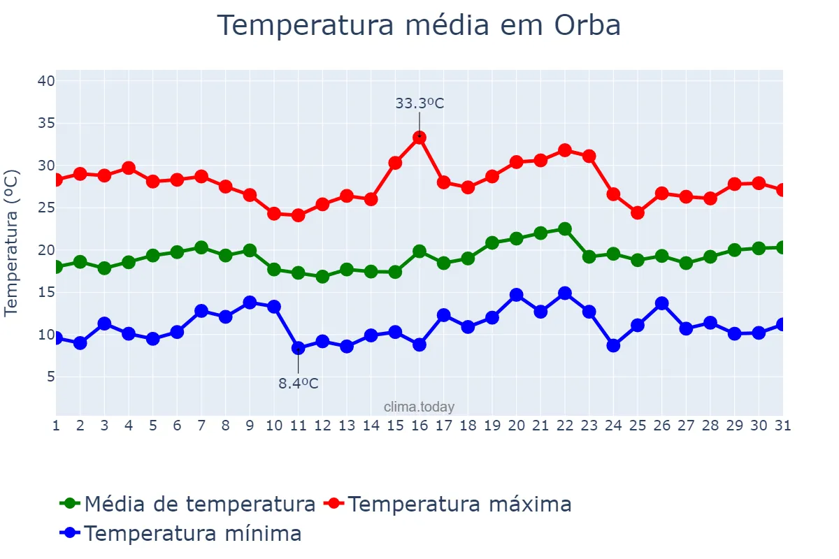Temperatura em maio em Orba, Valencia, ES