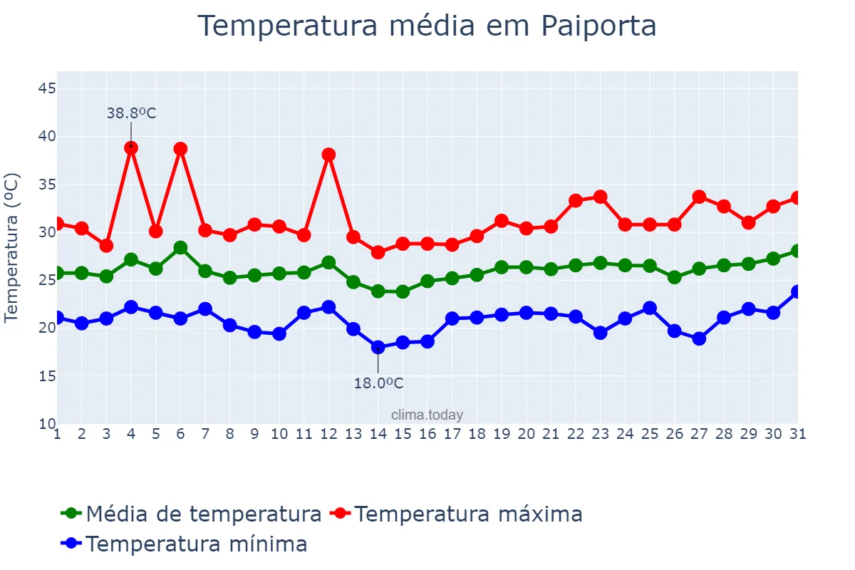 Temperatura em julho em Paiporta, Valencia, ES
