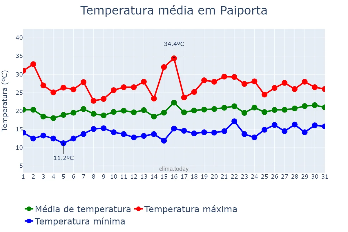 Temperatura em maio em Paiporta, Valencia, ES