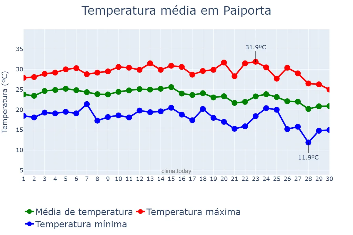 Temperatura em setembro em Paiporta, Valencia, ES