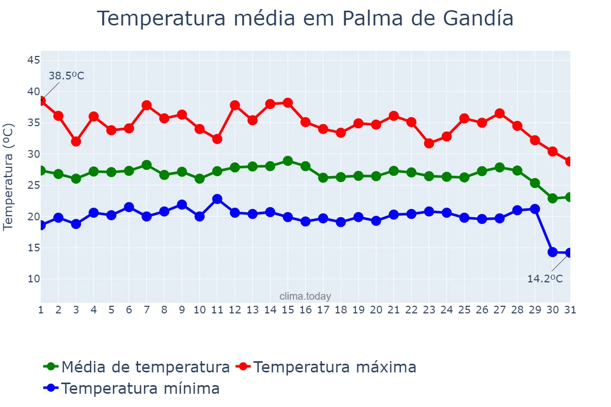 Temperatura em agosto em Palma de Gandía, Valencia, ES