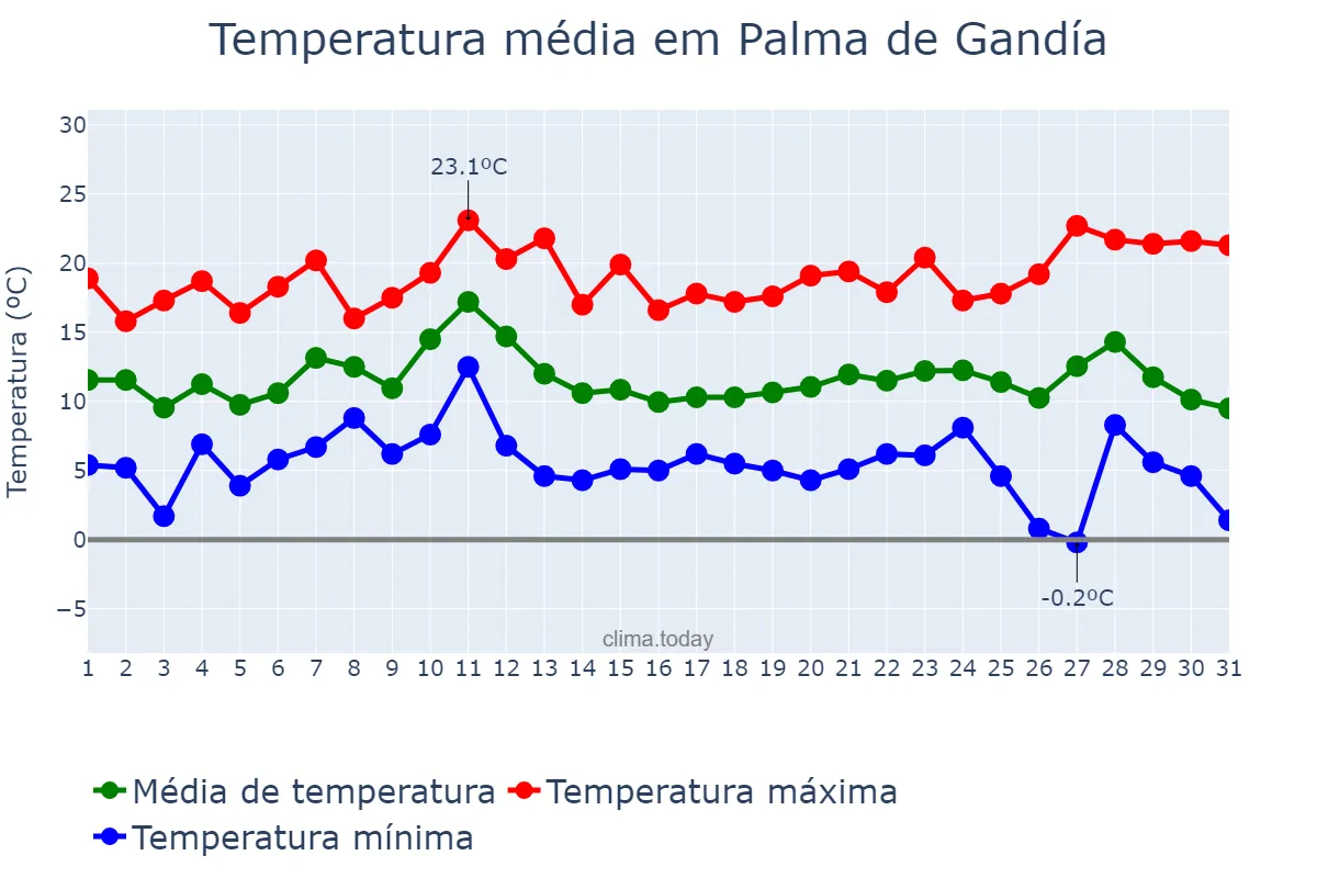 Temperatura em dezembro em Palma de Gandía, Valencia, ES
