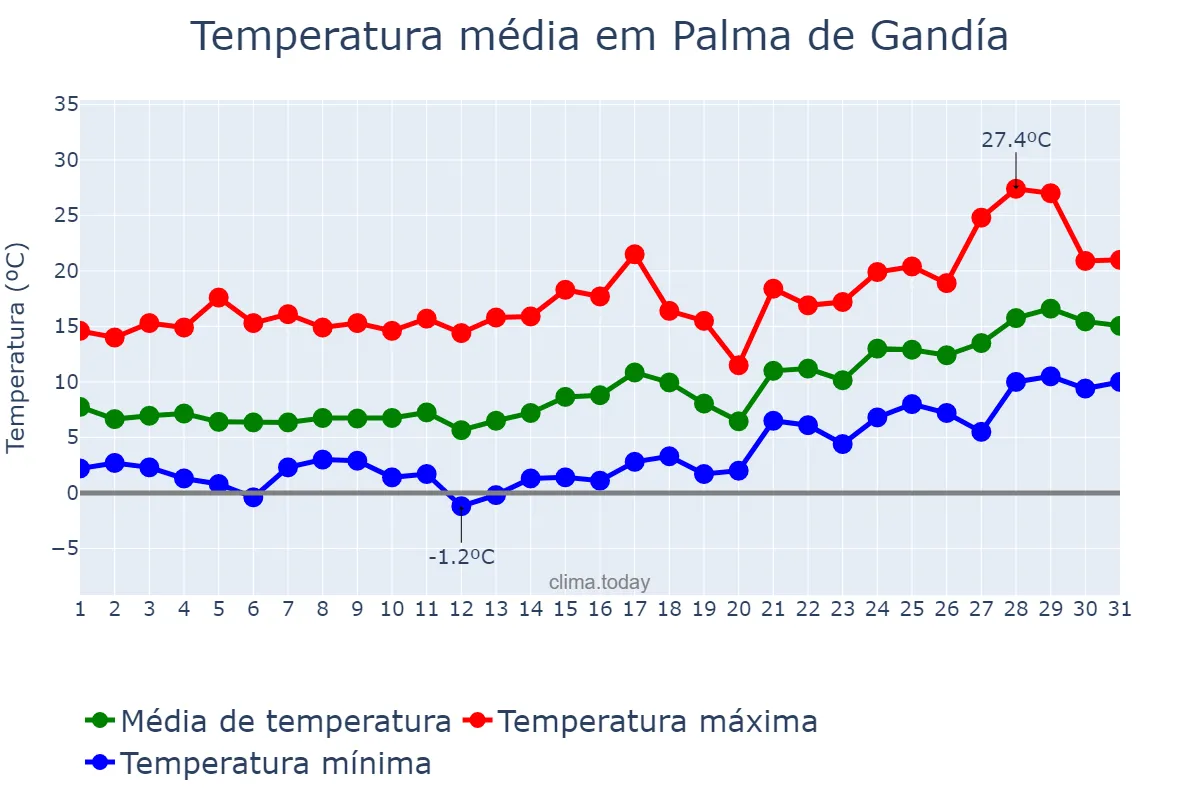 Temperatura em janeiro em Palma de Gandía, Valencia, ES
