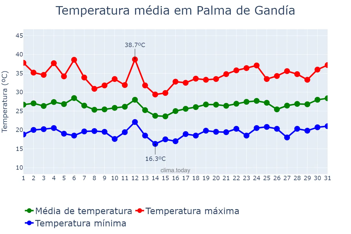 Temperatura em julho em Palma de Gandía, Valencia, ES
