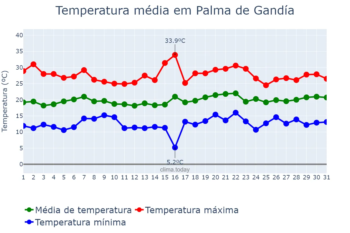 Temperatura em maio em Palma de Gandía, Valencia, ES
