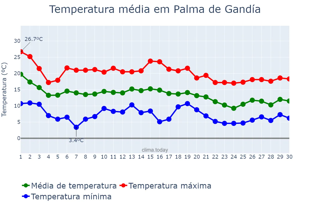 Temperatura em novembro em Palma de Gandía, Valencia, ES