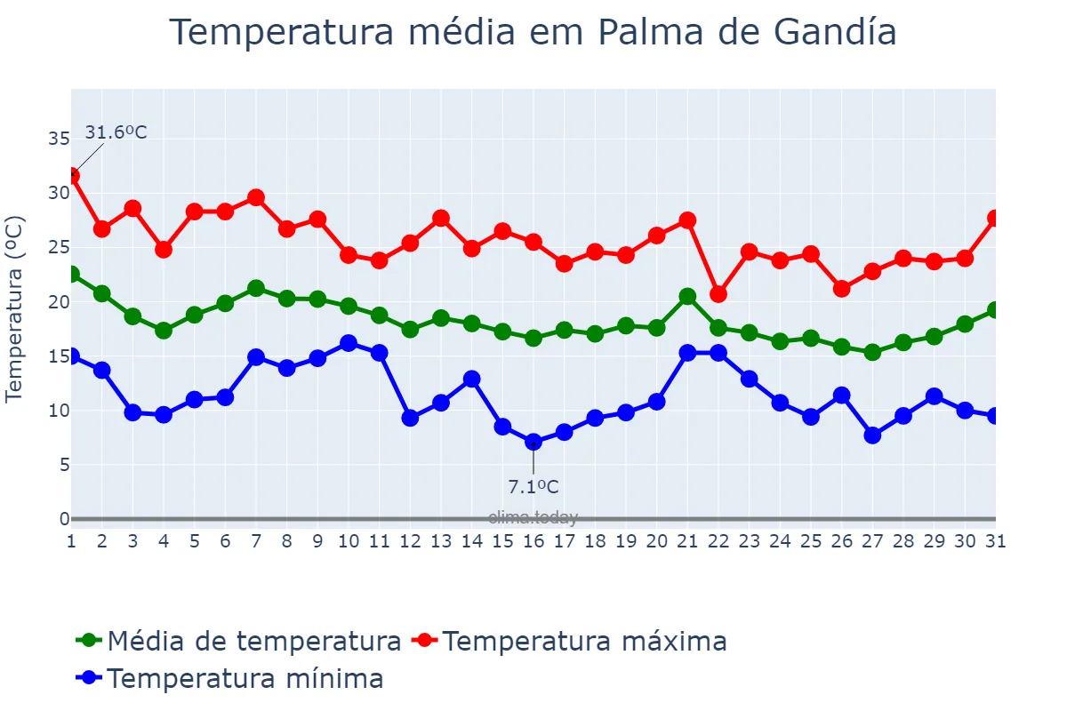 Temperatura em outubro em Palma de Gandía, Valencia, ES