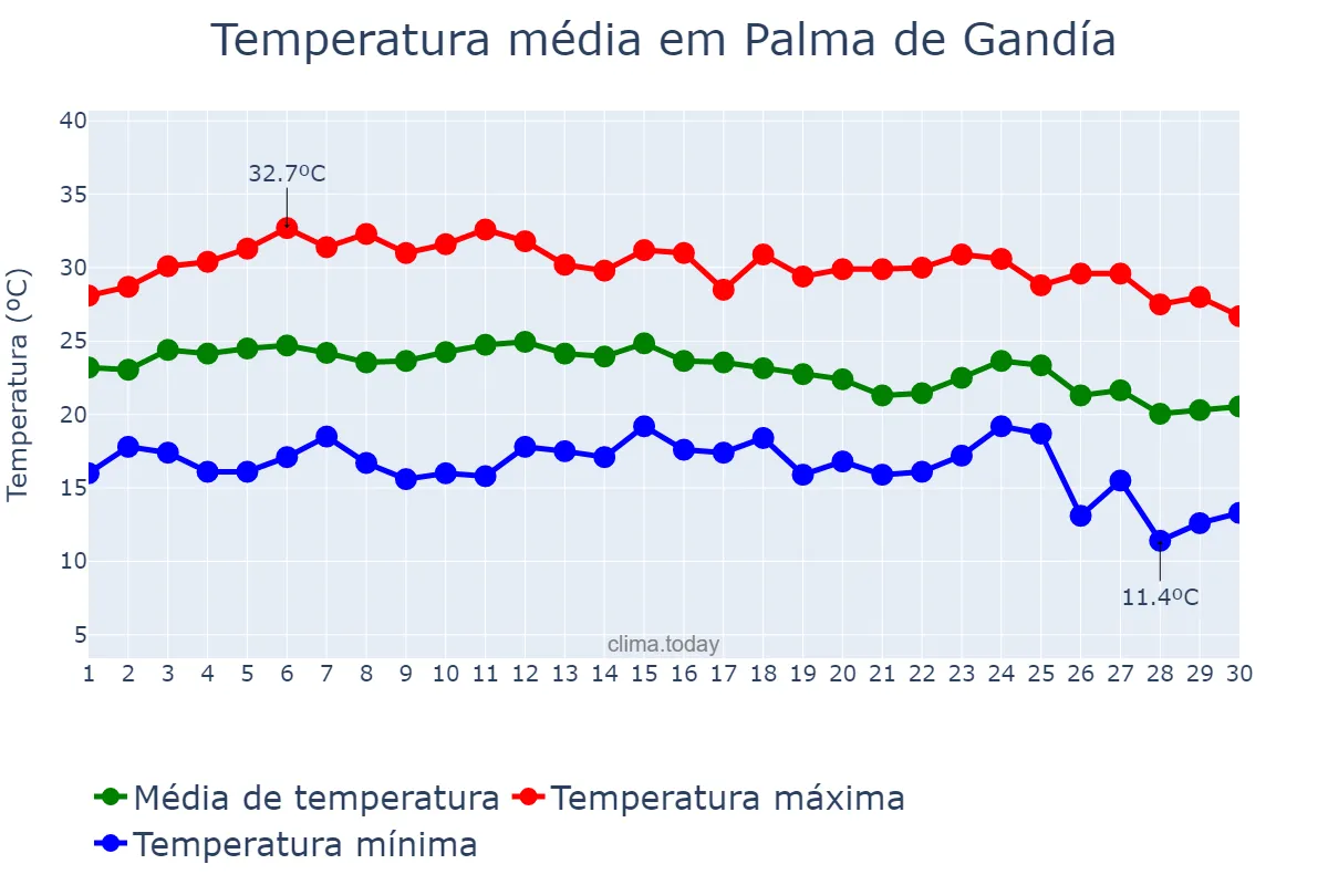 Temperatura em setembro em Palma de Gandía, Valencia, ES