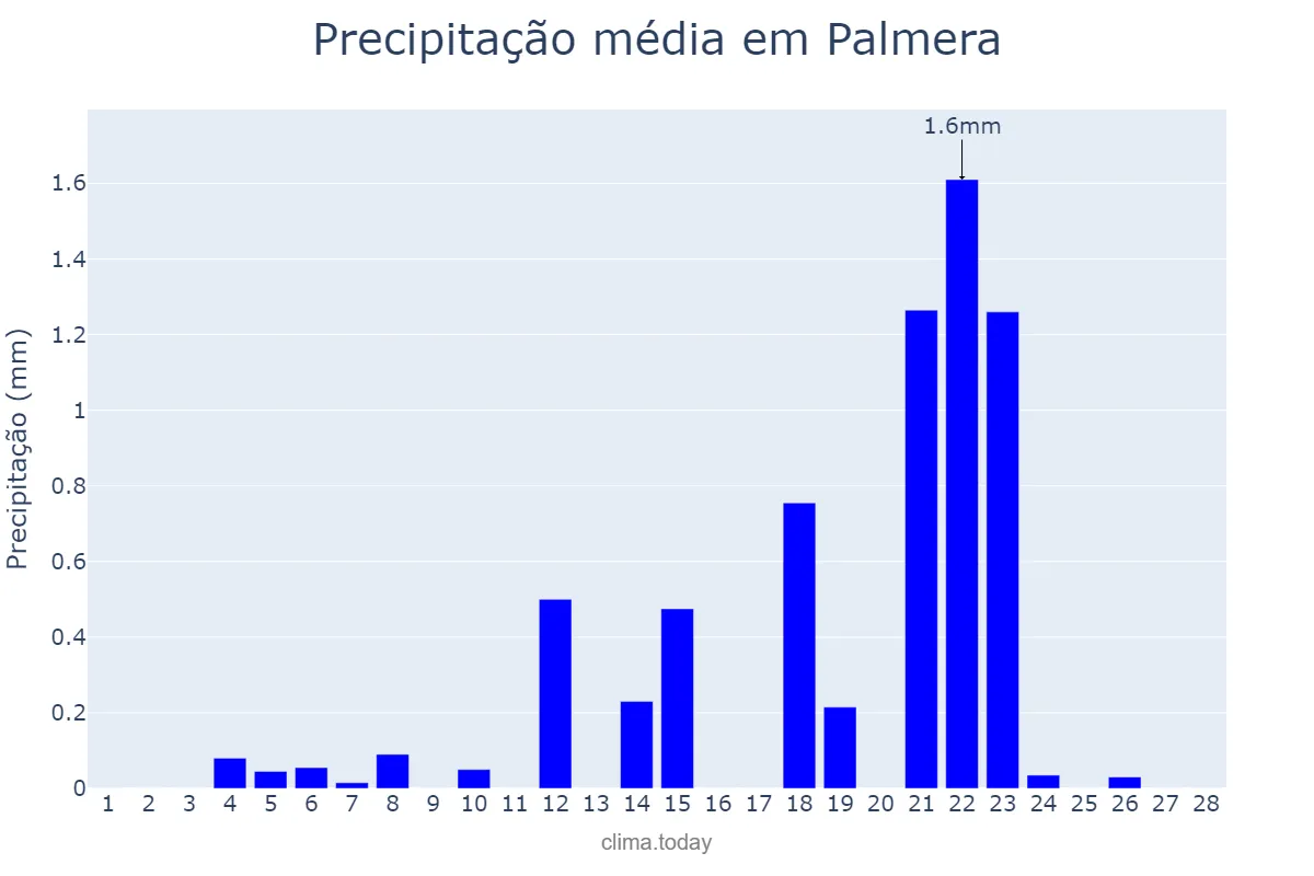 Precipitação em fevereiro em Palmera, Valencia, ES