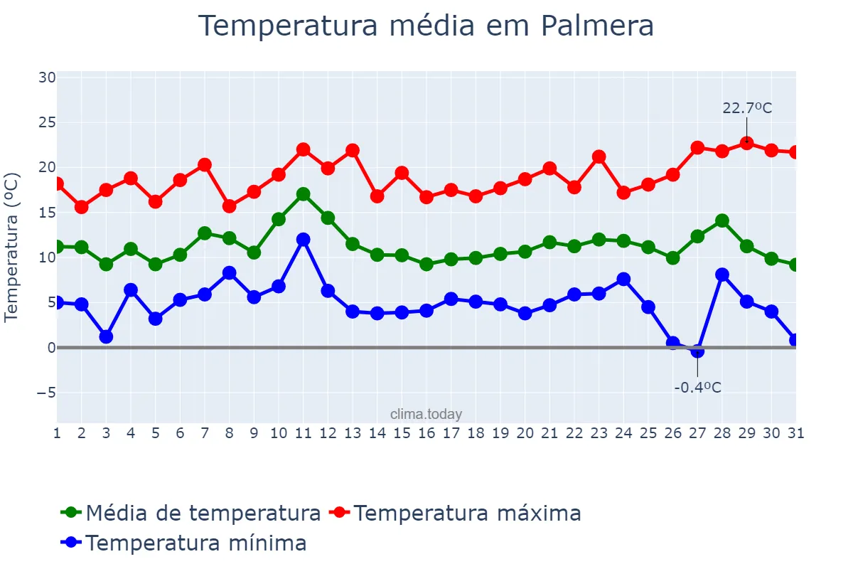 Temperatura em dezembro em Palmera, Valencia, ES