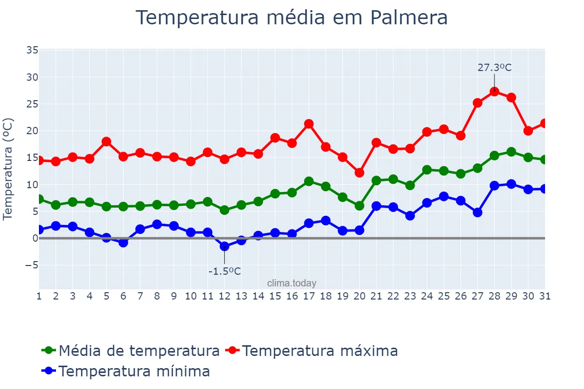 Temperatura em janeiro em Palmera, Valencia, ES