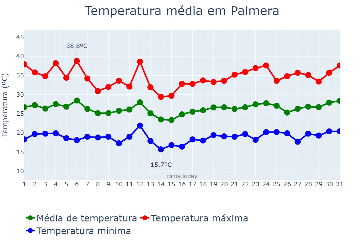 Temperatura em julho em Palmera, Valencia, ES