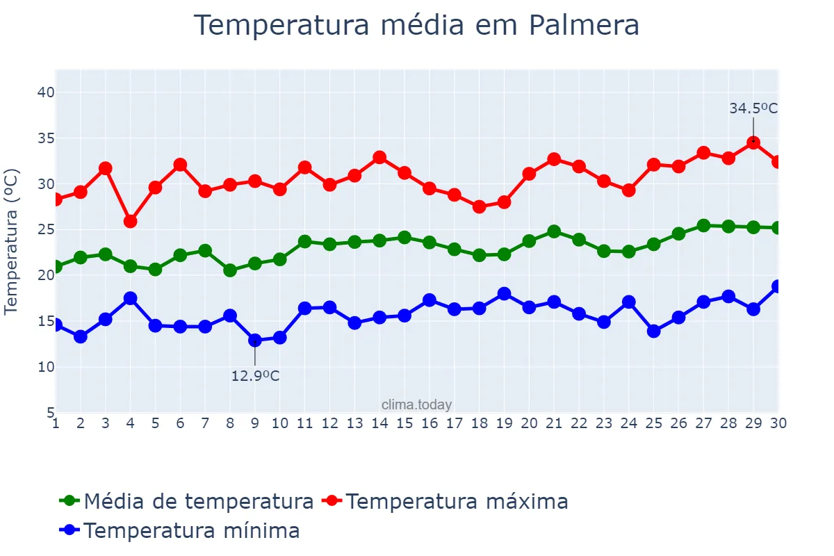 Temperatura em junho em Palmera, Valencia, ES