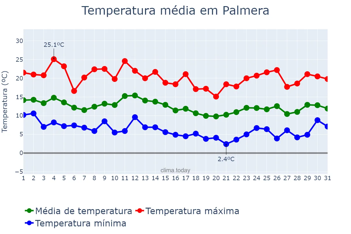 Temperatura em marco em Palmera, Valencia, ES
