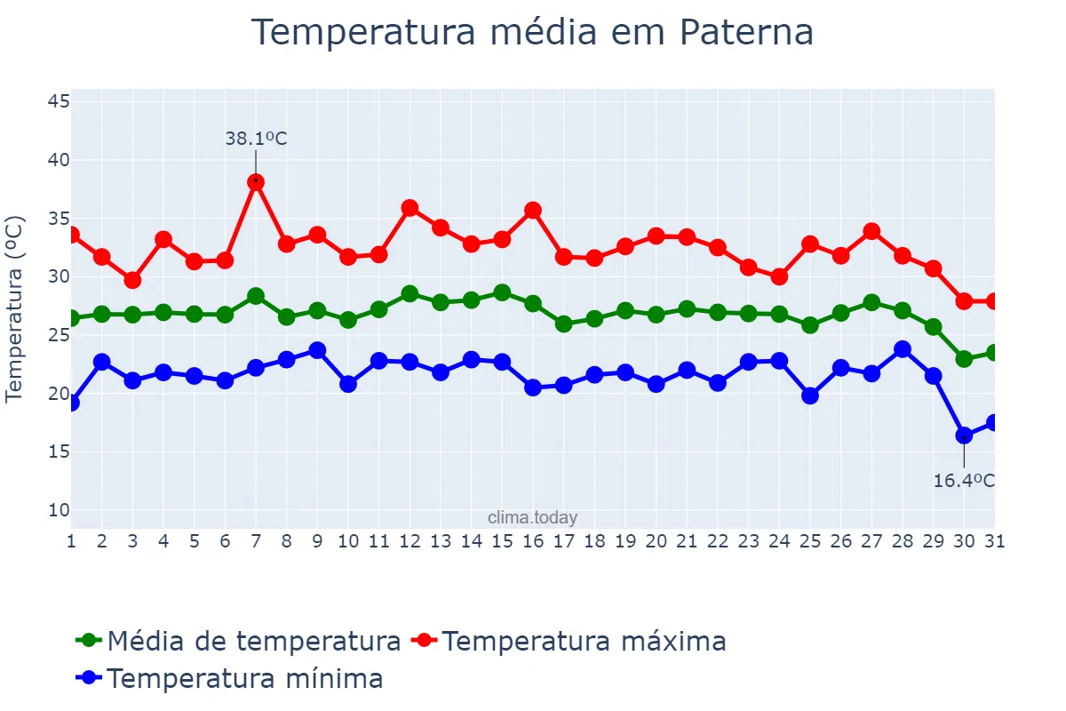 Temperatura em agosto em Paterna, Valencia, ES