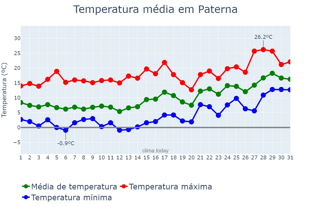 Temperatura em janeiro em Paterna, Valencia, ES