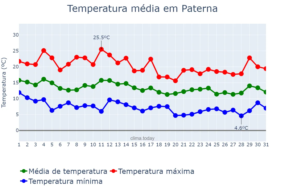Temperatura em marco em Paterna, Valencia, ES