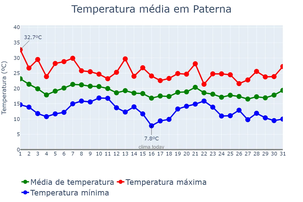 Temperatura em outubro em Paterna, Valencia, ES
