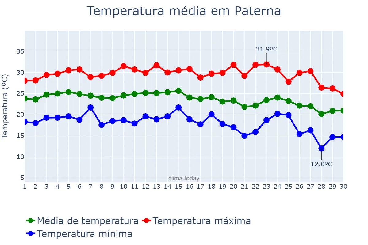 Temperatura em setembro em Paterna, Valencia, ES
