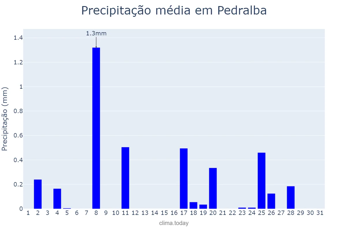 Precipitação em dezembro em Pedralba, Valencia, ES