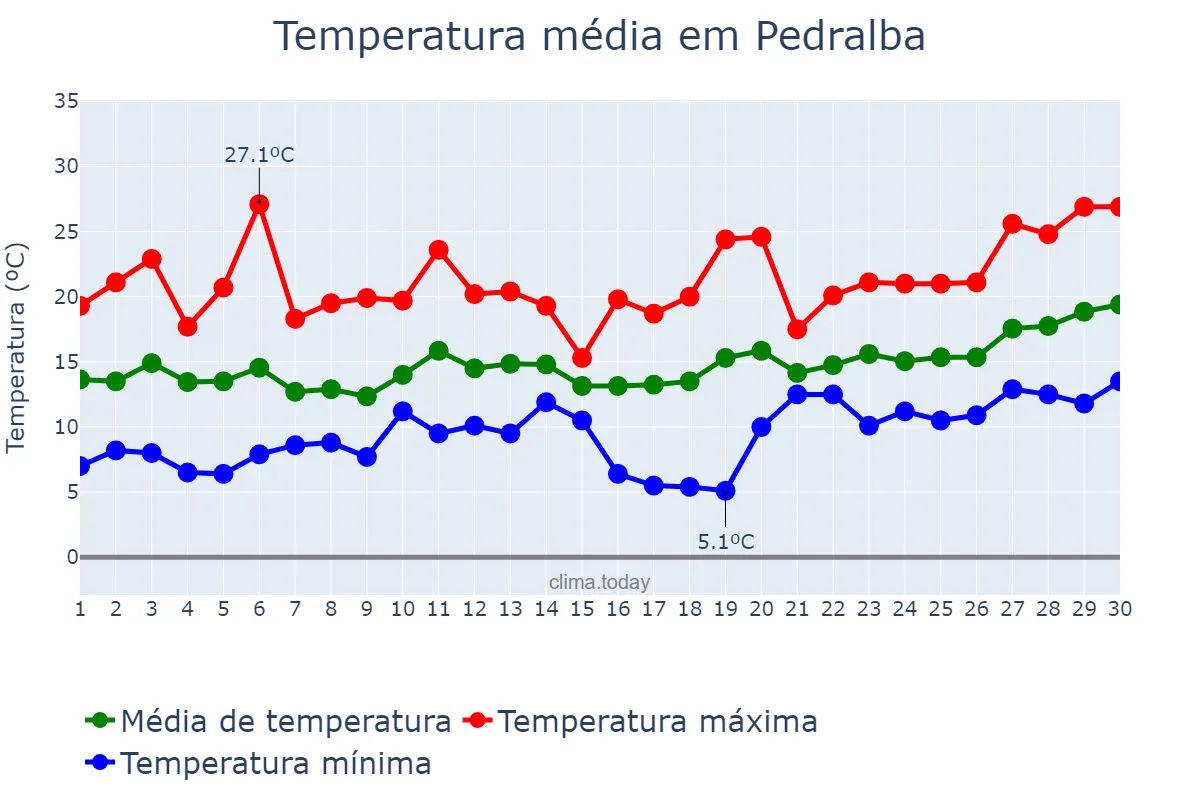Temperatura em abril em Pedralba, Valencia, ES