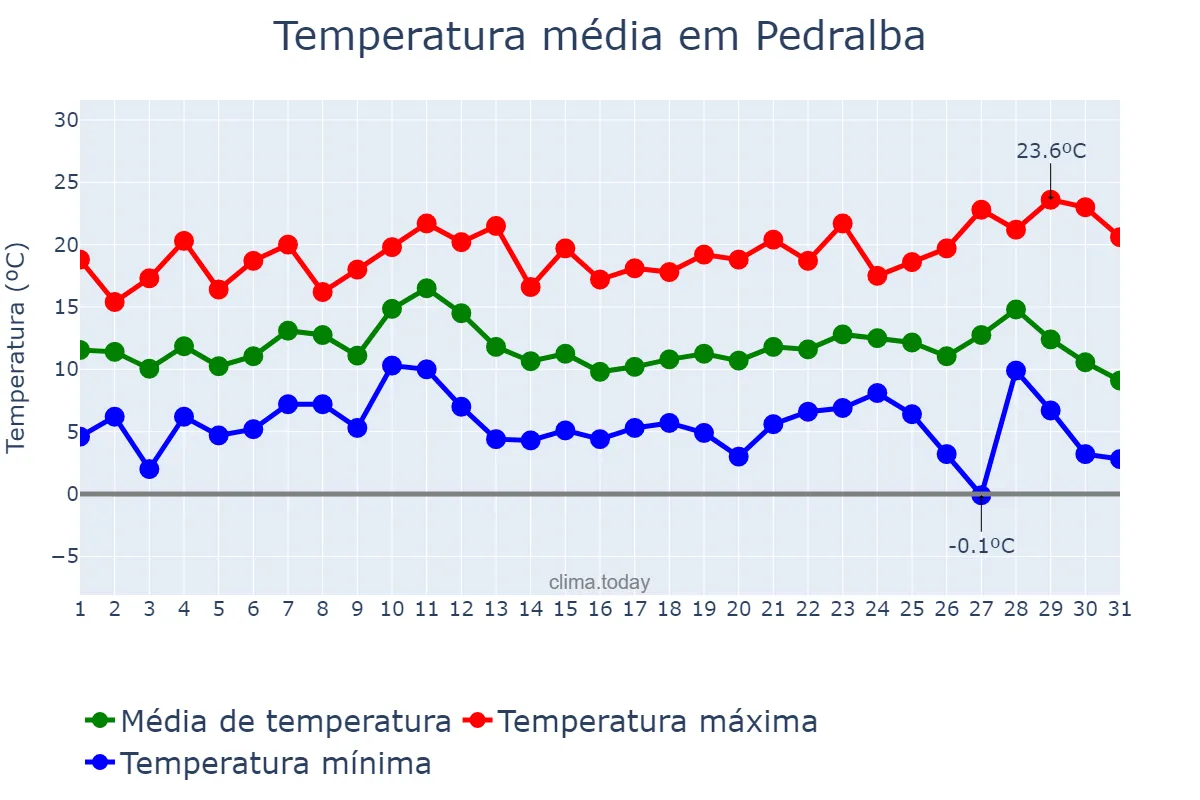Temperatura em dezembro em Pedralba, Valencia, ES