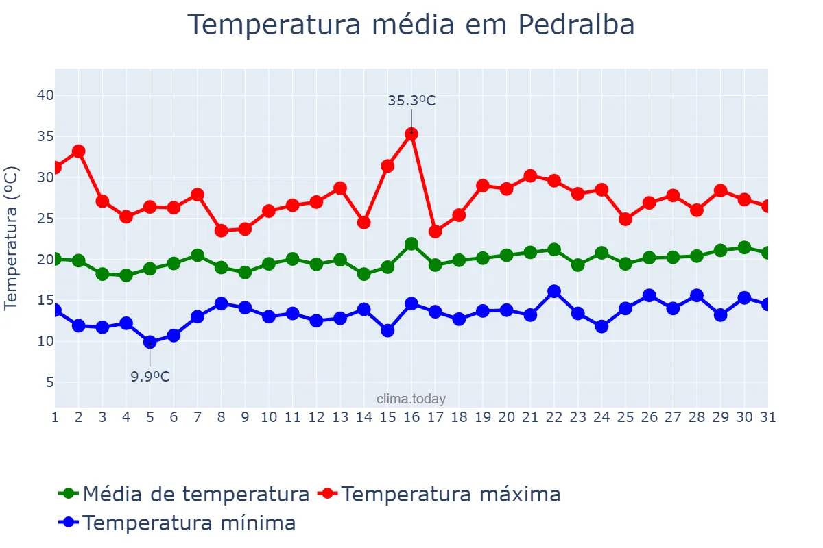 Temperatura em maio em Pedralba, Valencia, ES