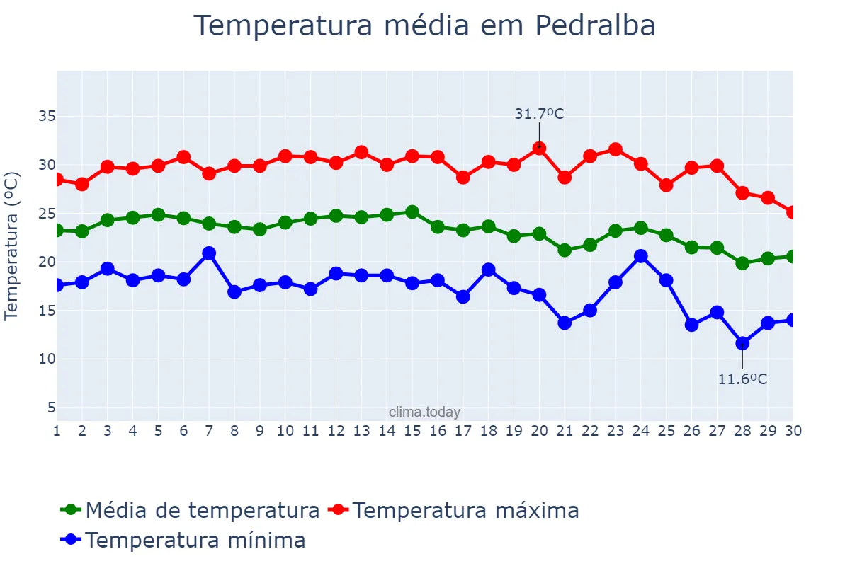 Temperatura em setembro em Pedralba, Valencia, ES
