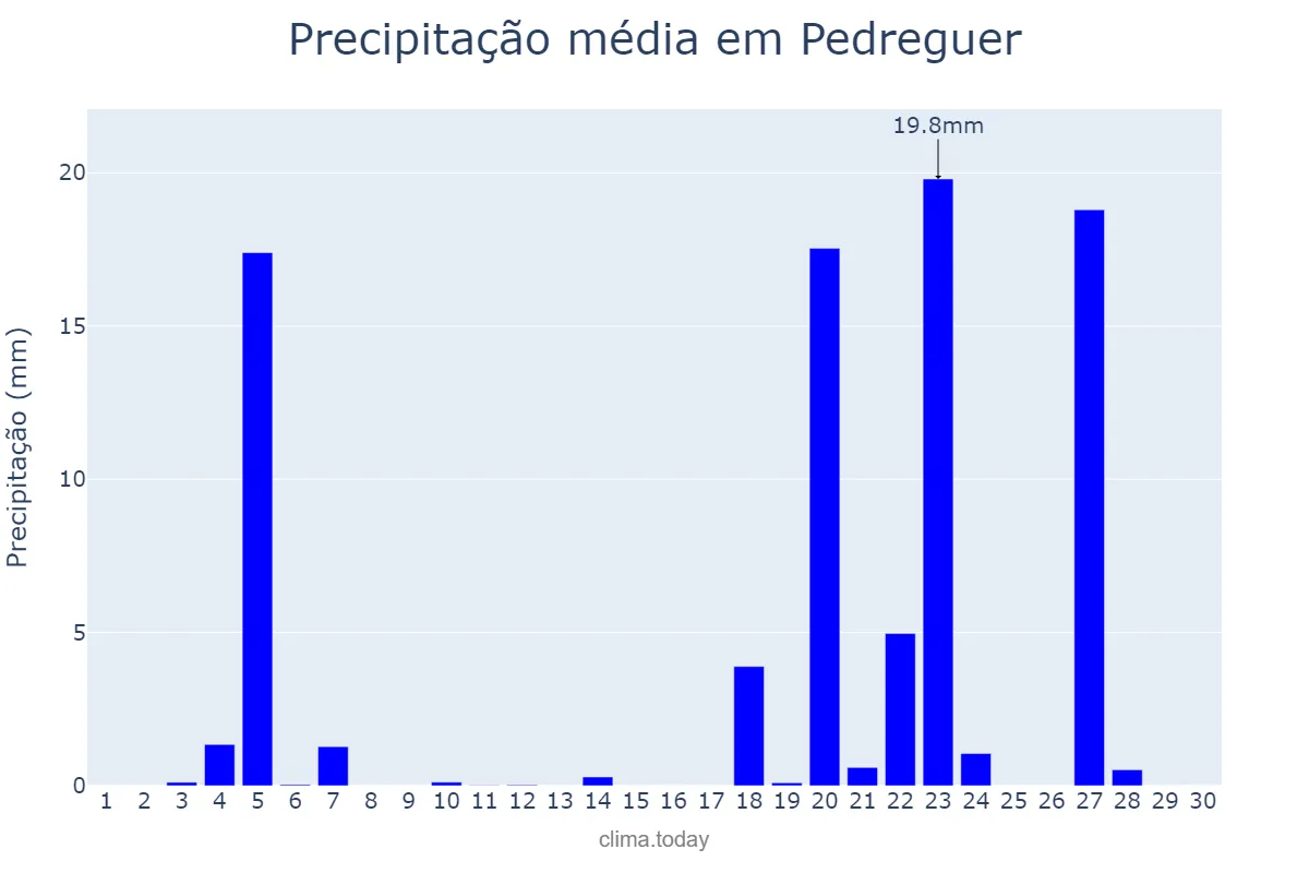 Precipitação em novembro em Pedreguer, Valencia, ES