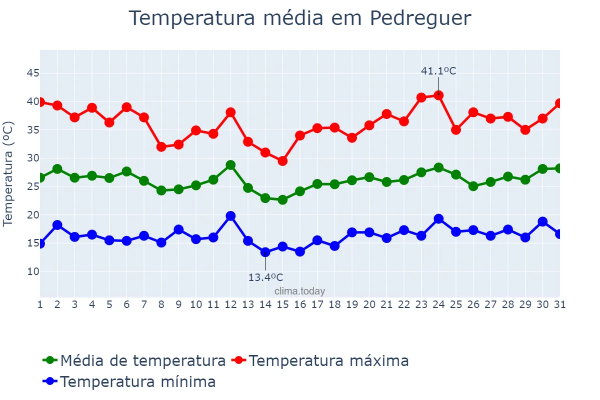 Temperatura em julho em Pedreguer, Valencia, ES