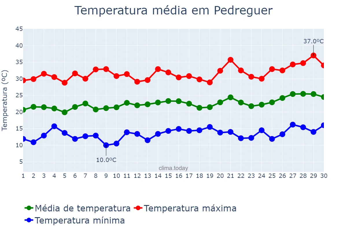 Temperatura em junho em Pedreguer, Valencia, ES