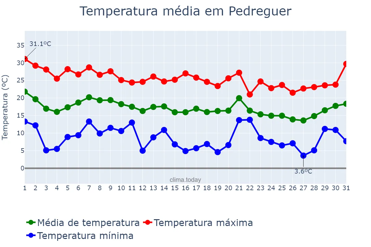 Temperatura em outubro em Pedreguer, Valencia, ES