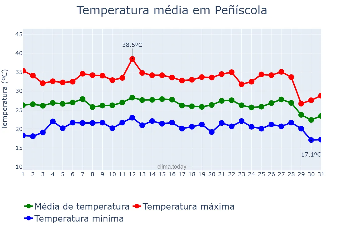 Temperatura em agosto em Peñíscola, Valencia, ES
