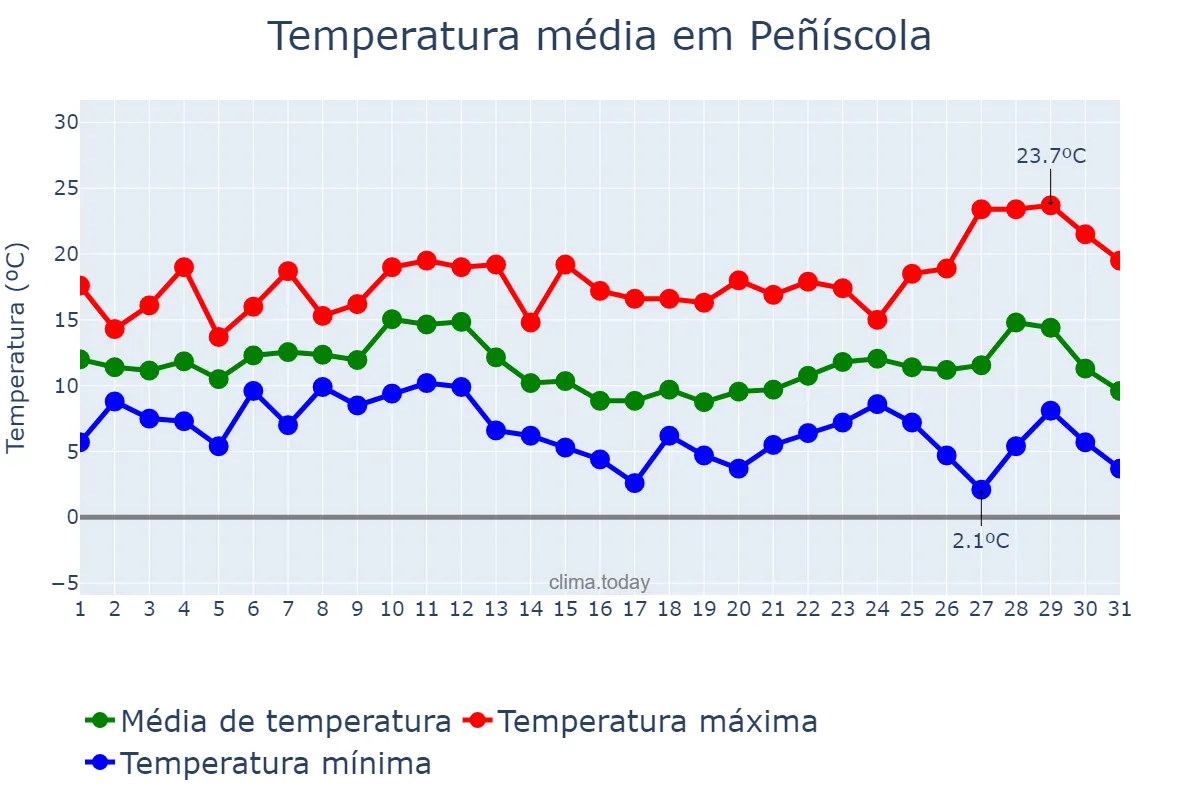 Temperatura em dezembro em Peñíscola, Valencia, ES