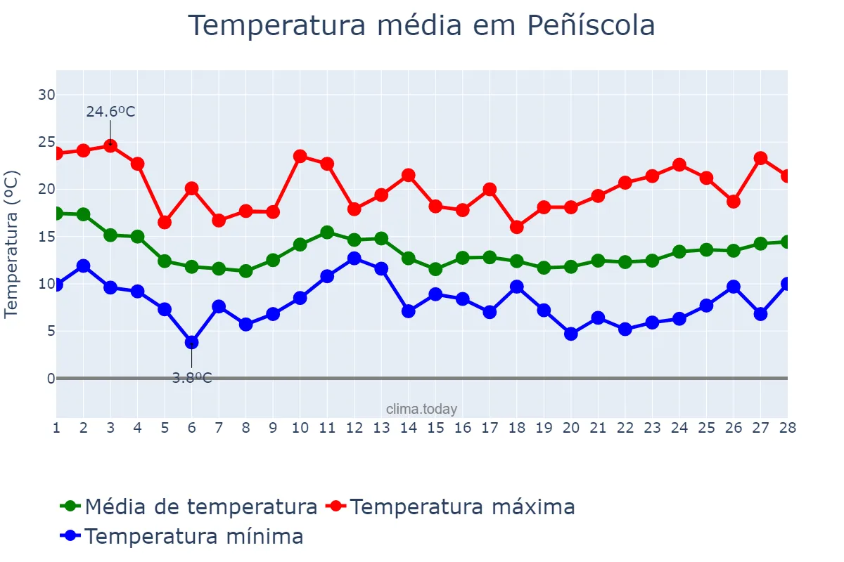 Temperatura em fevereiro em Peñíscola, Valencia, ES