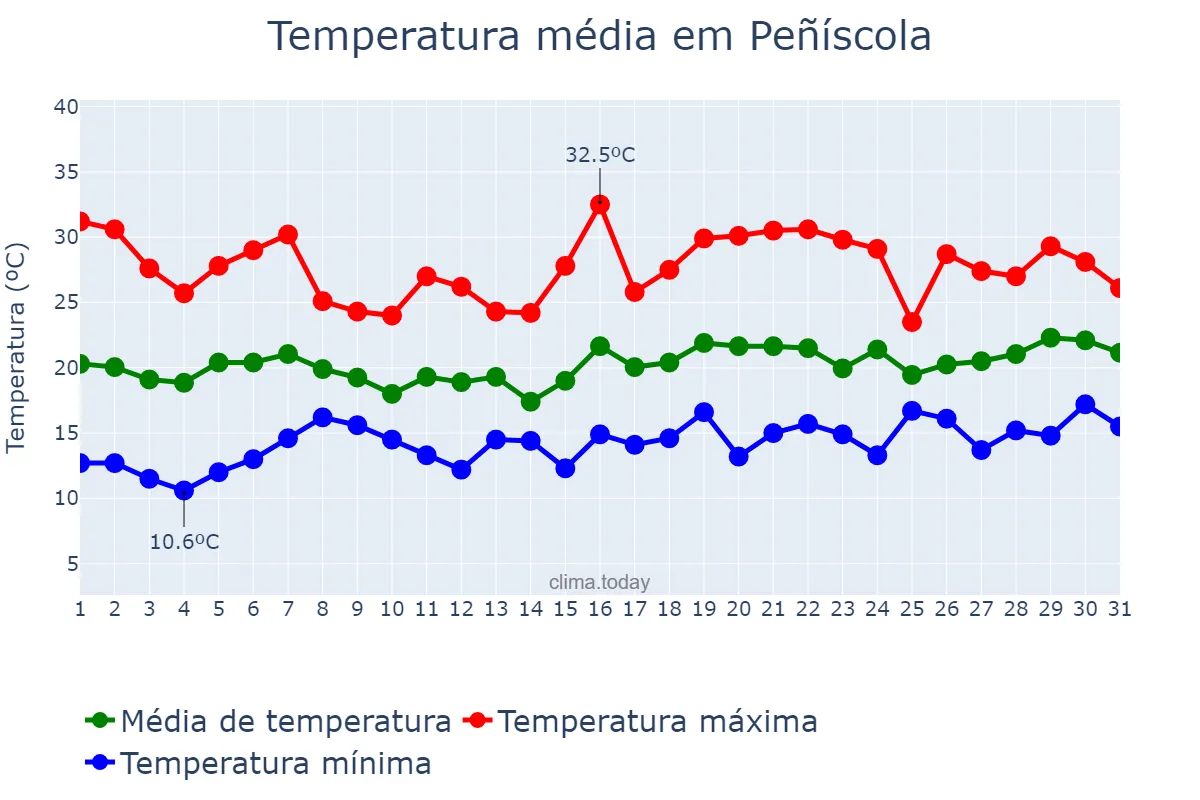 Temperatura em maio em Peñíscola, Valencia, ES