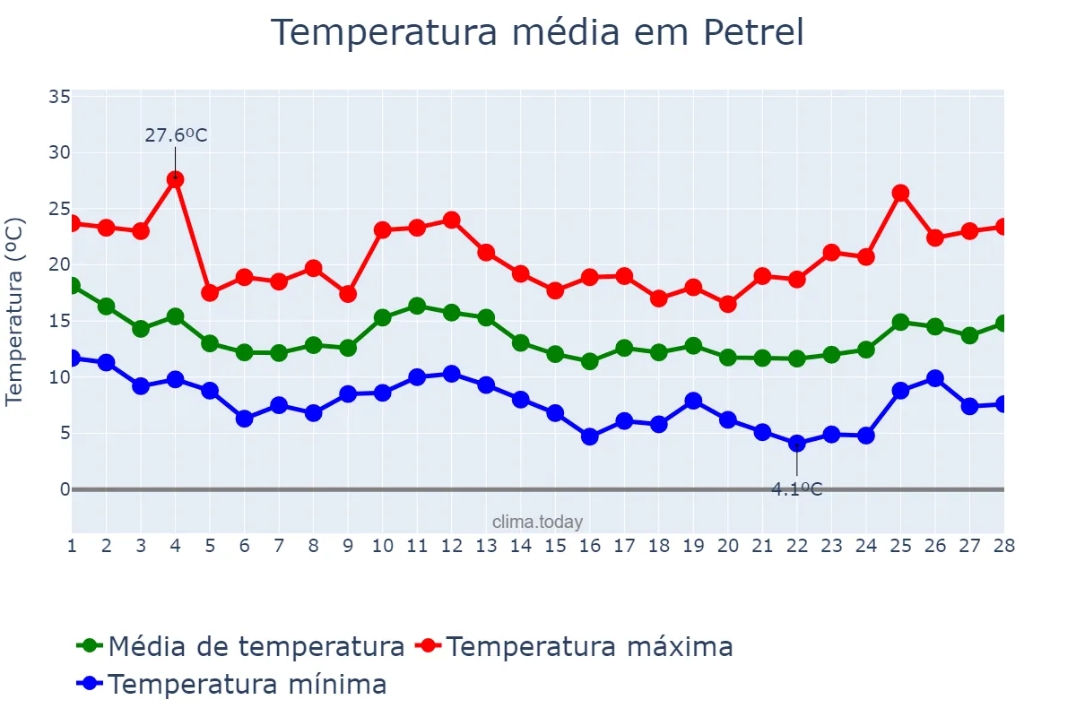 Temperatura em fevereiro em Petrel, Valencia, ES