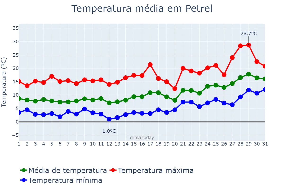 Temperatura em janeiro em Petrel, Valencia, ES