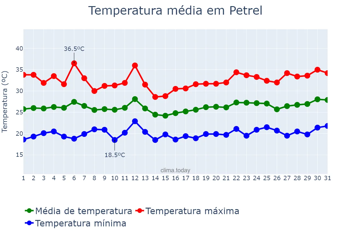 Temperatura em julho em Petrel, Valencia, ES