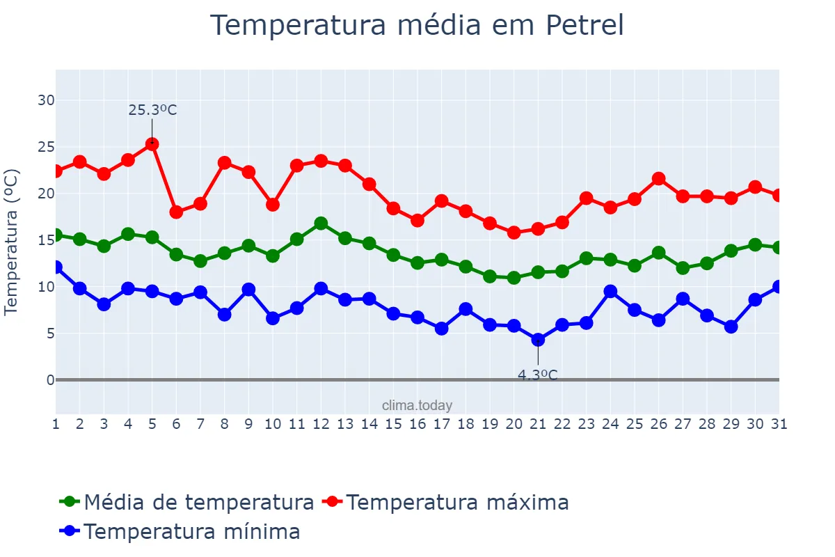 Temperatura em marco em Petrel, Valencia, ES